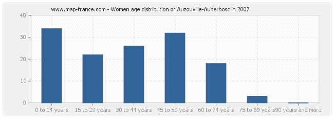 Women age distribution of Auzouville-Auberbosc in 2007