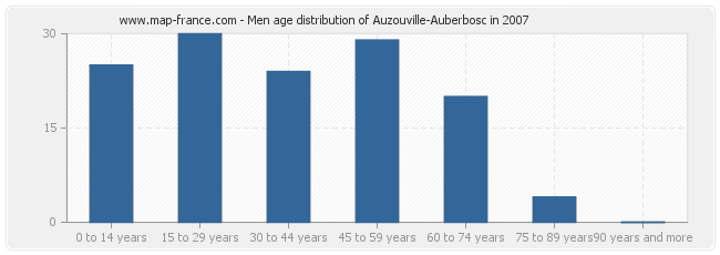 Men age distribution of Auzouville-Auberbosc in 2007