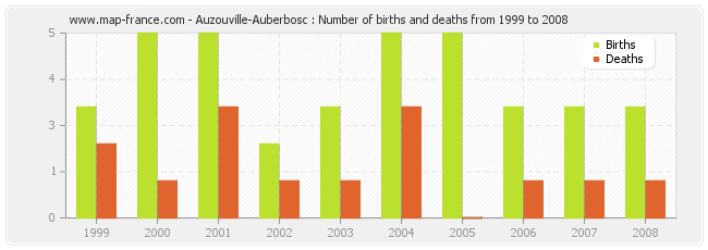Auzouville-Auberbosc : Number of births and deaths from 1999 to 2008