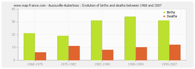 Auzouville-Auberbosc : Evolution of births and deaths between 1968 and 2007