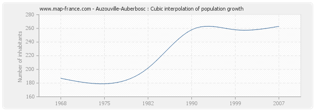 Auzouville-Auberbosc : Cubic interpolation of population growth