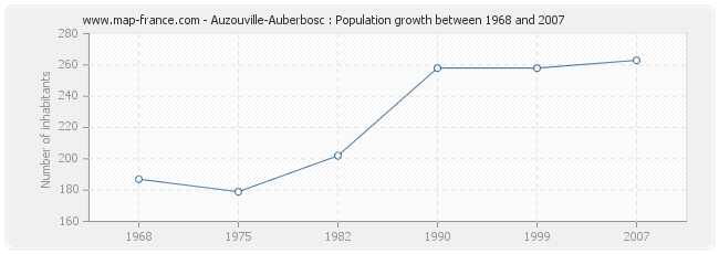 Population Auzouville-Auberbosc