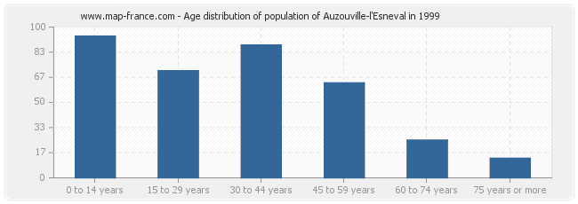 Age distribution of population of Auzouville-l'Esneval in 1999