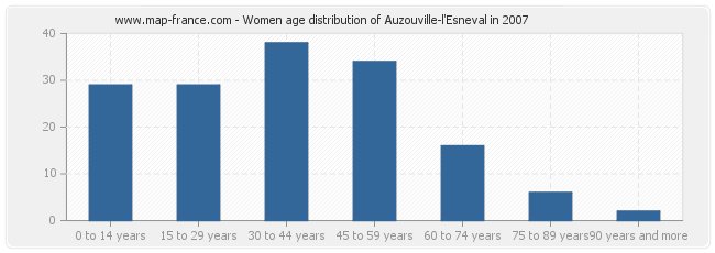 Women age distribution of Auzouville-l'Esneval in 2007