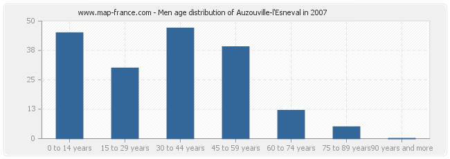 Men age distribution of Auzouville-l'Esneval in 2007
