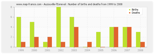Auzouville-l'Esneval : Number of births and deaths from 1999 to 2008