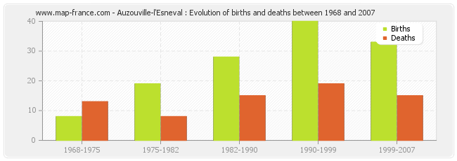 Auzouville-l'Esneval : Evolution of births and deaths between 1968 and 2007