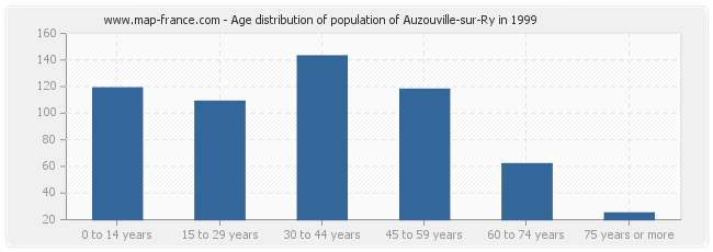 Age distribution of population of Auzouville-sur-Ry in 1999