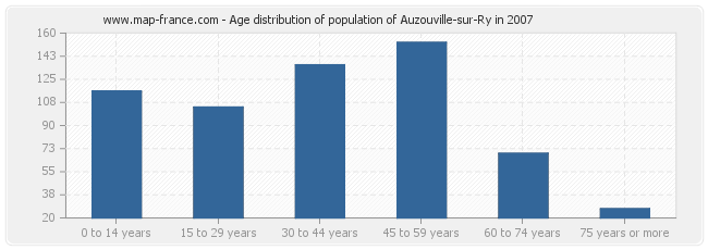 Age distribution of population of Auzouville-sur-Ry in 2007