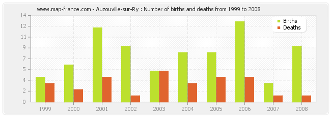 Auzouville-sur-Ry : Number of births and deaths from 1999 to 2008