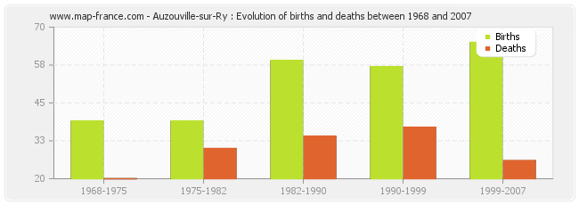 Auzouville-sur-Ry : Evolution of births and deaths between 1968 and 2007