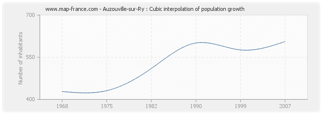 Auzouville-sur-Ry : Cubic interpolation of population growth
