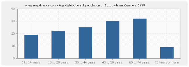 Age distribution of population of Auzouville-sur-Saâne in 1999