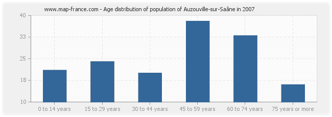 Age distribution of population of Auzouville-sur-Saâne in 2007