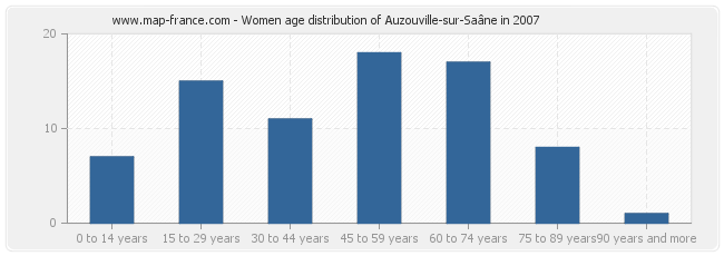 Women age distribution of Auzouville-sur-Saâne in 2007