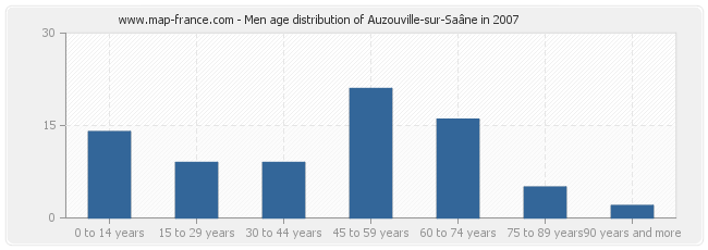 Men age distribution of Auzouville-sur-Saâne in 2007