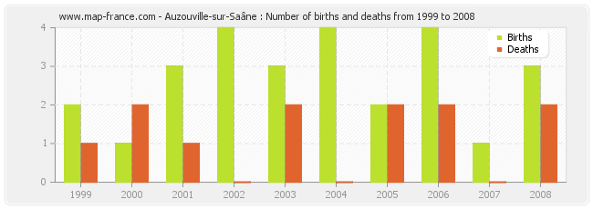 Auzouville-sur-Saâne : Number of births and deaths from 1999 to 2008