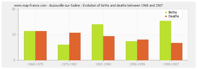 Auzouville-sur-Saâne : Evolution of births and deaths between 1968 and 2007
