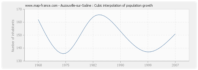 Auzouville-sur-Saâne : Cubic interpolation of population growth
