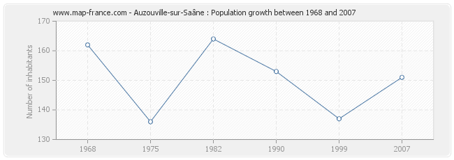 Population Auzouville-sur-Saâne