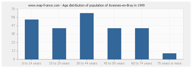 Age distribution of population of Avesnes-en-Bray in 1999