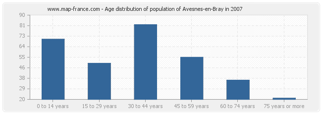 Age distribution of population of Avesnes-en-Bray in 2007