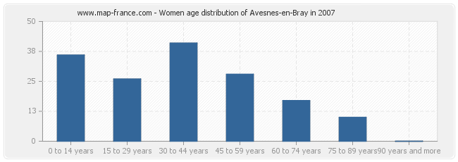 Women age distribution of Avesnes-en-Bray in 2007