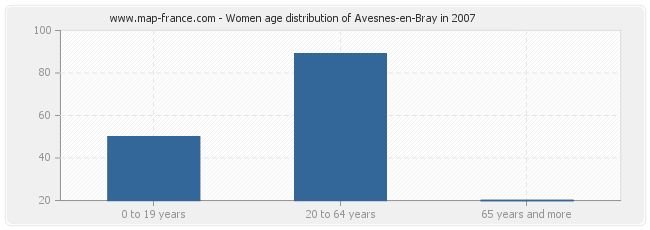 Women age distribution of Avesnes-en-Bray in 2007