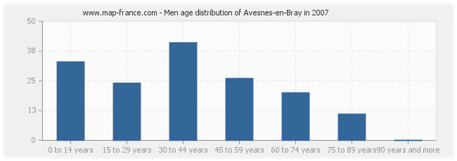 Men age distribution of Avesnes-en-Bray in 2007