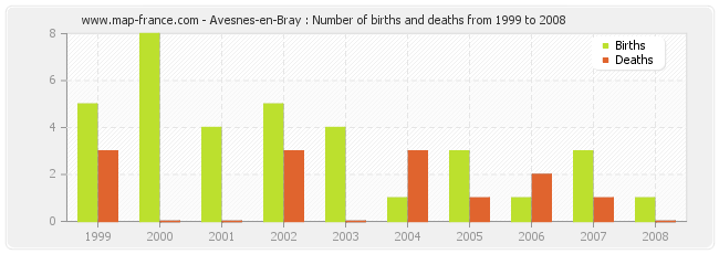 Avesnes-en-Bray : Number of births and deaths from 1999 to 2008