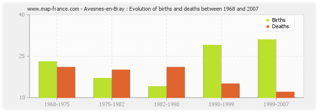 Avesnes-en-Bray : Evolution of births and deaths between 1968 and 2007