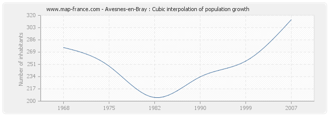 Avesnes-en-Bray : Cubic interpolation of population growth