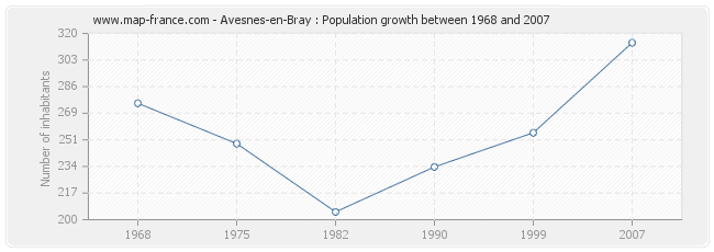 Population Avesnes-en-Bray