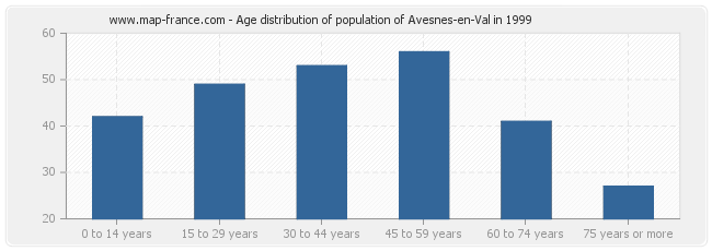 Age distribution of population of Avesnes-en-Val in 1999