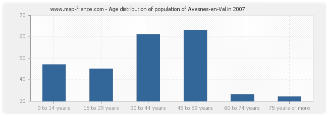 Age distribution of population of Avesnes-en-Val in 2007