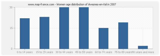 Women age distribution of Avesnes-en-Val in 2007