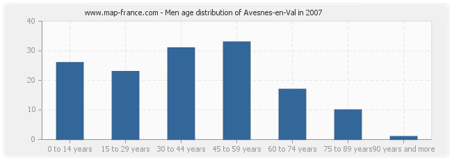 Men age distribution of Avesnes-en-Val in 2007