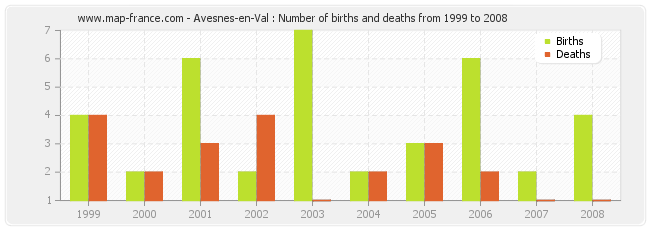Avesnes-en-Val : Number of births and deaths from 1999 to 2008