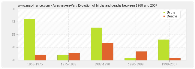 Avesnes-en-Val : Evolution of births and deaths between 1968 and 2007