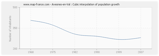 Avesnes-en-Val : Cubic interpolation of population growth