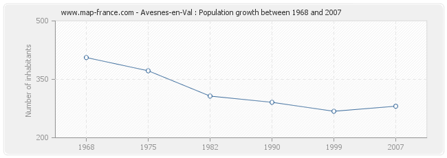 Population Avesnes-en-Val