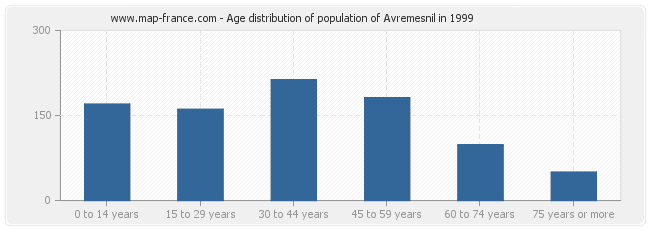 Age distribution of population of Avremesnil in 1999