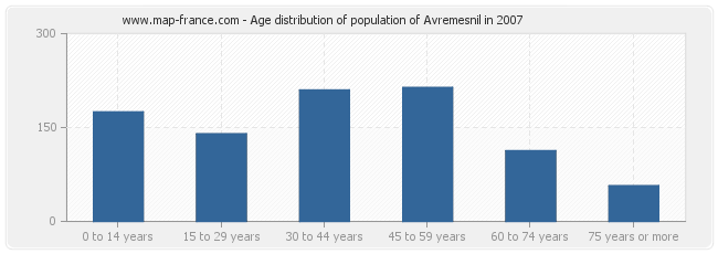 Age distribution of population of Avremesnil in 2007