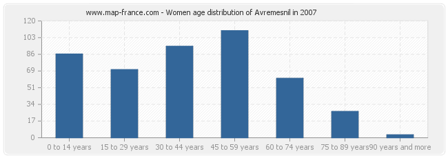 Women age distribution of Avremesnil in 2007