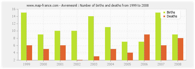 Avremesnil : Number of births and deaths from 1999 to 2008