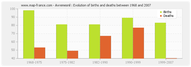 Avremesnil : Evolution of births and deaths between 1968 and 2007