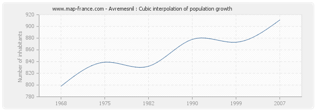 Avremesnil : Cubic interpolation of population growth