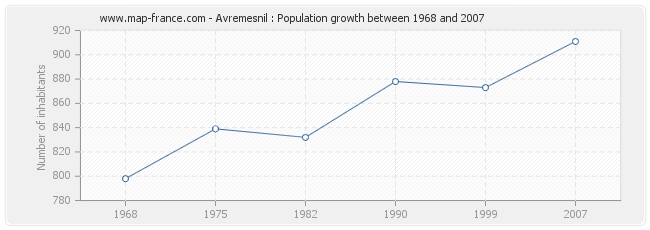 Population Avremesnil