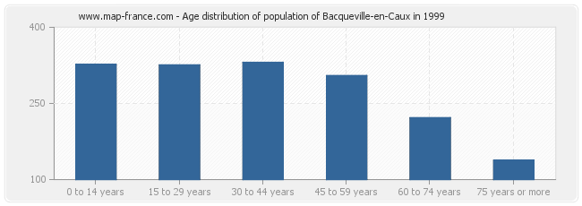 Age distribution of population of Bacqueville-en-Caux in 1999
