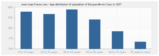 Age distribution of population of Bacqueville-en-Caux in 2007